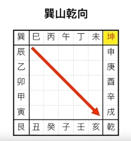 11走马阴阳风水之二十四山详解（巽山巳山,庚山酉山）
