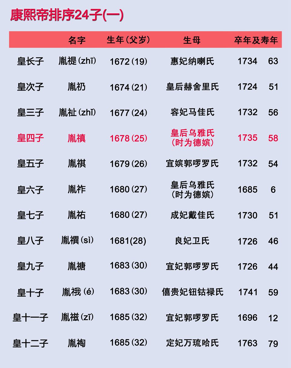 清向12位皇帝列表关系图